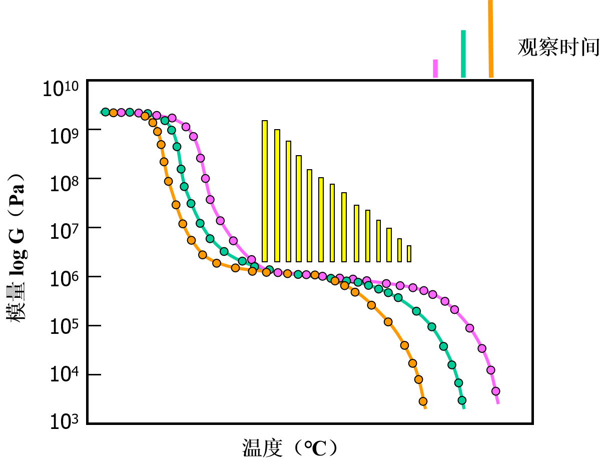 升温速率与转变温度